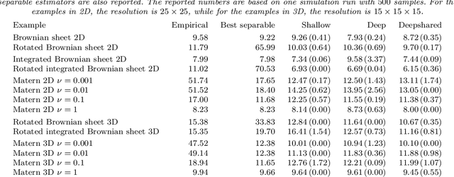 Figure 2 for CovNet: Covariance Networks for Functional Data on Multidimensional Domains