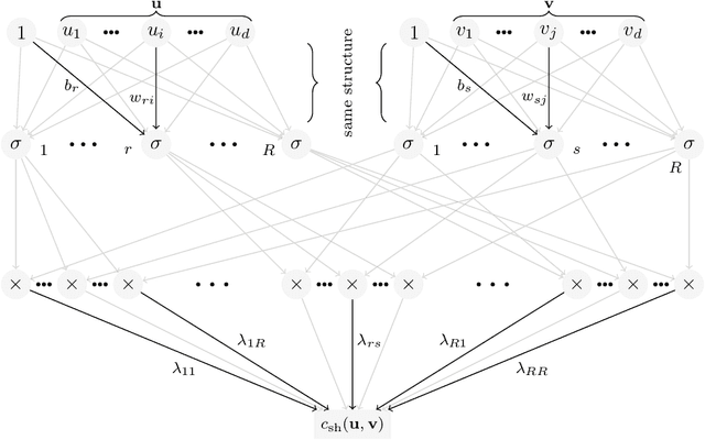 Figure 1 for CovNet: Covariance Networks for Functional Data on Multidimensional Domains