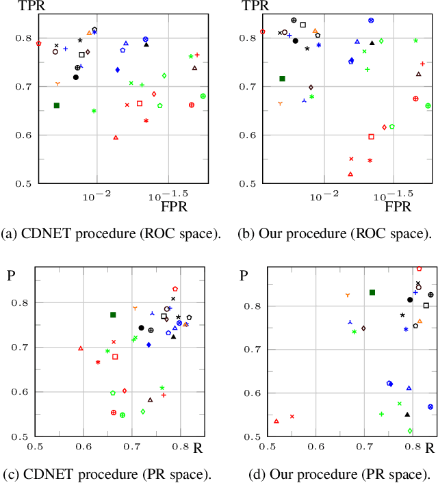 Figure 3 for Summarizing the performances of a background subtraction algorithm measured on several videos