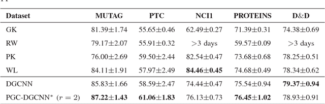 Figure 4 for On Filter Size in Graph Convolutional Networks