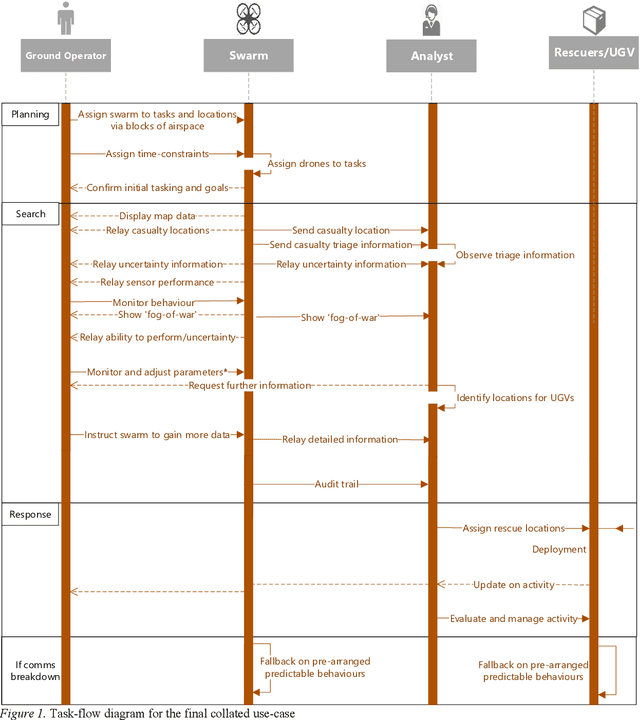 Figure 1 for Industry Led Use-Case Development for Human-Swarm Operations