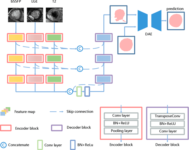 Figure 3 for Multi-Modality Pathology Segmentation Framework: Application to Cardiac Magnetic Resonance Images