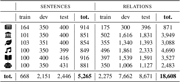 Figure 2 for CrossRE: A Cross-Domain Dataset for Relation Extraction