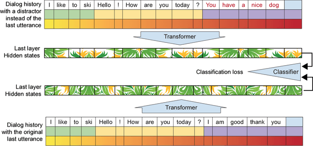 Figure 3 for TransferTransfo: A Transfer Learning Approach for Neural Network Based Conversational Agents