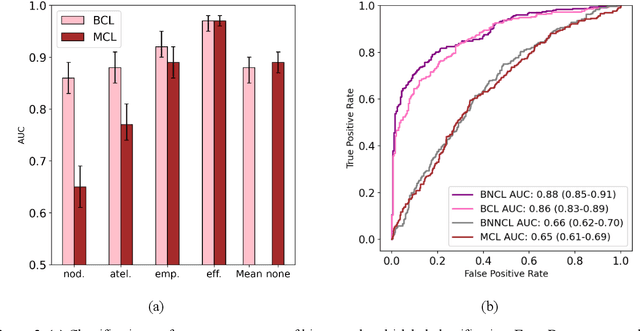 Figure 4 for Co-occurring Diseases Heavily Influence the Performance of Weakly Supervised Learning Models for Classification of Chest CT