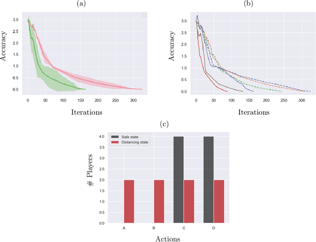 Figure 3 for Independent Policy Gradient for Large-Scale Markov Potential Games: Sharper Rates, Function Approximation, and Game-Agnostic Convergence