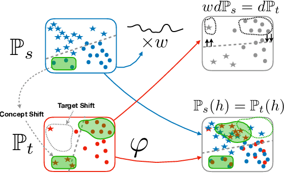 Figure 1 for Hidden Covariate Shift: A Minimal Assumption For Domain Adaptation