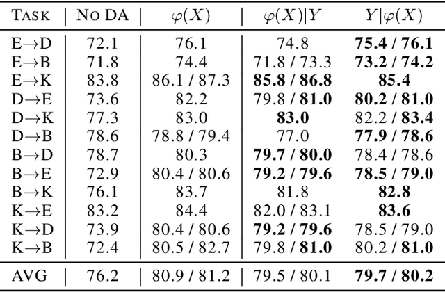 Figure 2 for Hidden Covariate Shift: A Minimal Assumption For Domain Adaptation