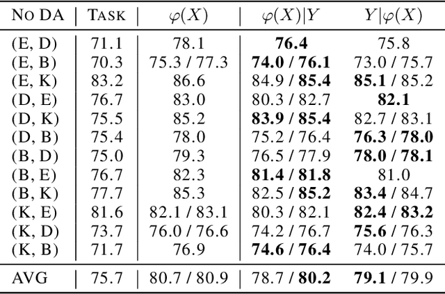 Figure 4 for Hidden Covariate Shift: A Minimal Assumption For Domain Adaptation