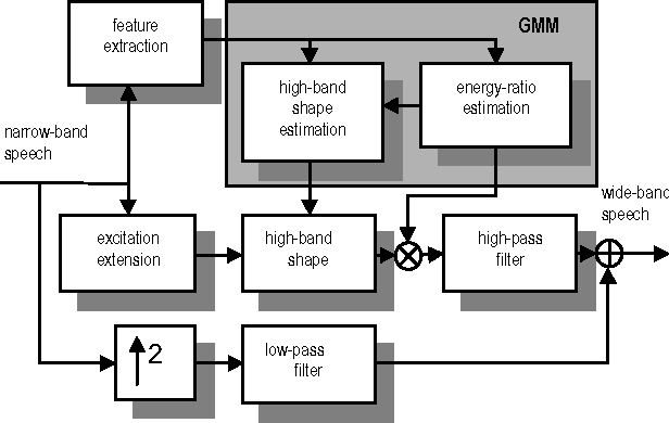 Figure 1 for On the Relevance of Bandwidth Extension for Speaker Verification