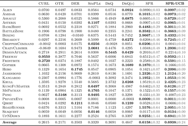 Figure 4 for Contrastive UCB: Provably Efficient Contrastive Self-Supervised Learning in Online Reinforcement Learning