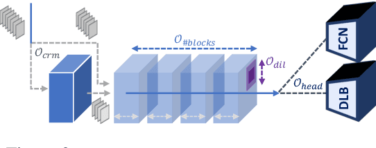 Figure 3 for Multi-Exit Semantic Segmentation Networks