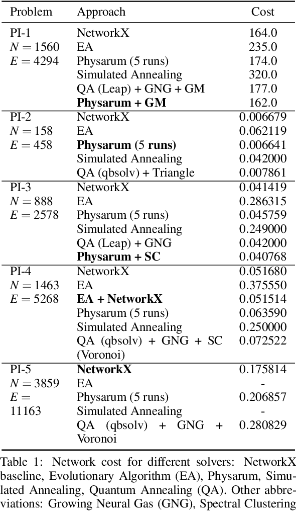 Figure 2 for Solving Large Steiner Tree Problems in Graphs for Cost-Efficient Fiber-To-The-Home Network Expansion