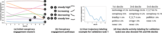 Figure 3 for Pathways through Conspiracy: The Evolution of Conspiracy Radicalization through Engagement in Online Conspiracy Discussions