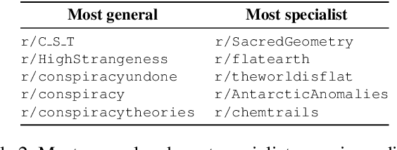 Figure 4 for Pathways through Conspiracy: The Evolution of Conspiracy Radicalization through Engagement in Online Conspiracy Discussions