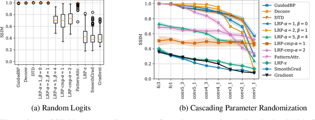 Figure 2 for When Explanations Lie: Why Modified BP Attribution Fails