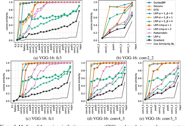 Figure 3 for When Explanations Lie: Why Modified BP Attribution Fails