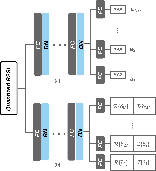 Figure 2 for RSSI-Based Hybrid Beamforming Design with Deep Learning
