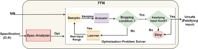 Figure 3 for Fast Falsification of Neural Networks using Property Directed Testing