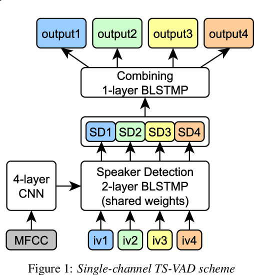 Figure 2 for Target-Speaker Voice Activity Detection: a Novel Approach for Multi-Speaker Diarization in a Dinner Party Scenario