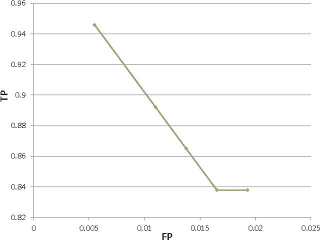 Figure 2 for A Novel Learning Algorithm for Bayesian Network and Its Efficient Implementation on GPU