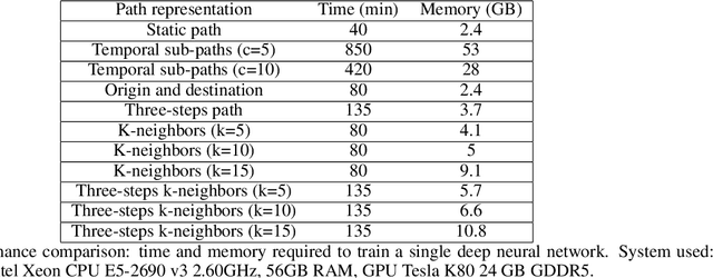 Figure 2 for Graph Input Representations for Machine Learning Applications in Urban Network Analysis