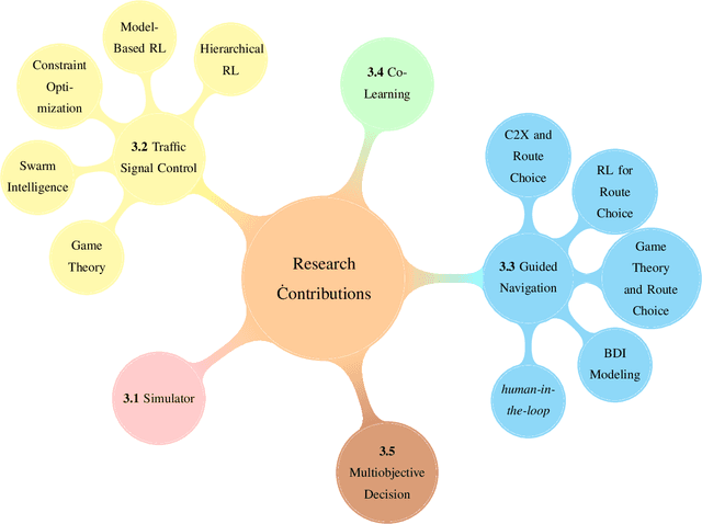 Figure 2 for Improving Urban Mobility: using artificial intelligence and new technologies to connect supply and demand