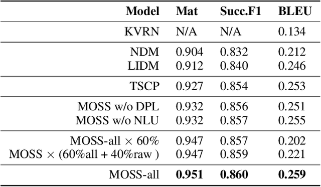 Figure 2 for MOSS: End-to-End Dialog System Framework with Modular Supervision