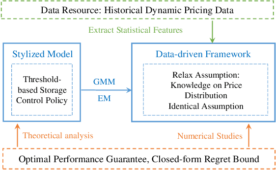 Figure 1 for A Data-driven Storage Control Framework for Dynamic Pricing