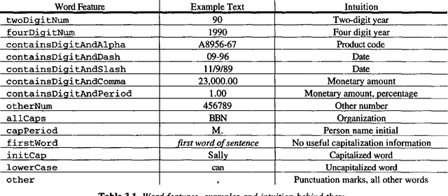 Figure 2 for Nymble: a High-Performance Learning Name-finder