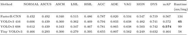 Figure 2 for A Novel Automation-Assisted Cervical Cancer Reading Method Based on Convolutional Neural Network