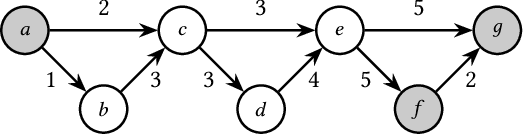 Figure 1 for Temporal Walk Centrality: Ranking Nodes in Evolving Networks