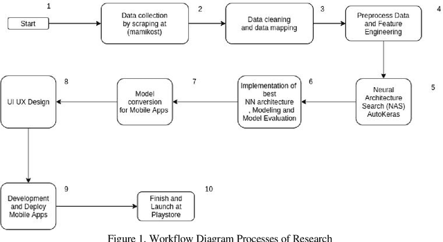 Figure 1 for Boarding House Renting Price Prediction Using Deep Neural Network Regression on Mobile Apps