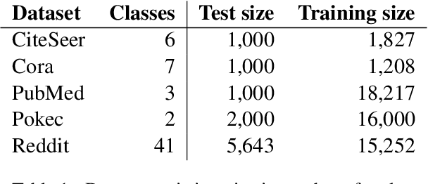 Figure 1 for Privacy-Preserving Graph Convolutional Networks for Text Classification