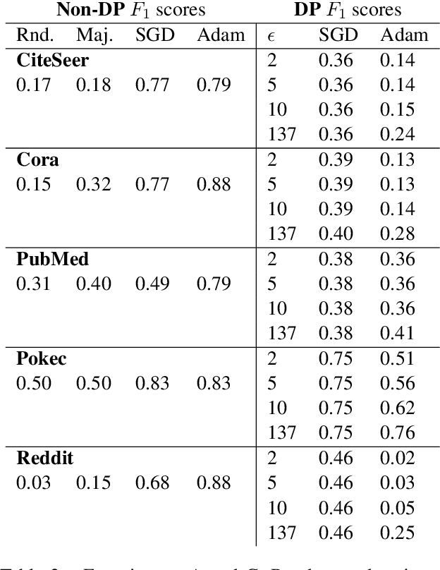 Figure 3 for Privacy-Preserving Graph Convolutional Networks for Text Classification