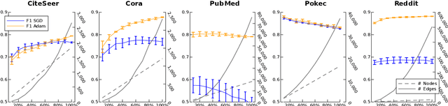 Figure 2 for Privacy-Preserving Graph Convolutional Networks for Text Classification