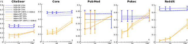 Figure 4 for Privacy-Preserving Graph Convolutional Networks for Text Classification