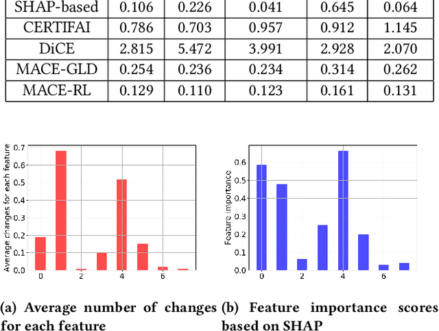 Figure 4 for MACE: An Efficient Model-Agnostic Framework for Counterfactual Explanation