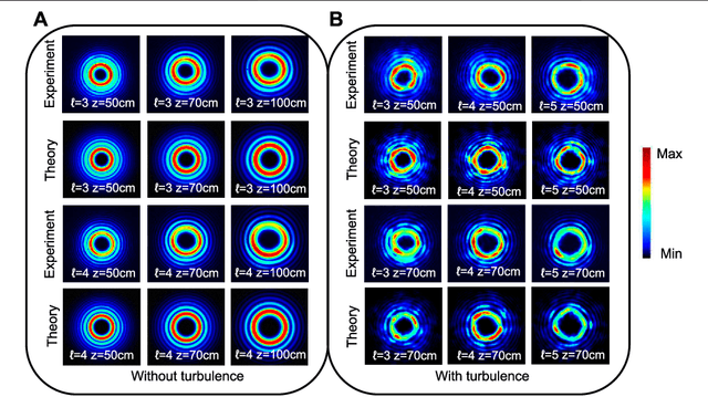 Figure 2 for Identification of diffracted vortex beams at different propagation distances using deep learning