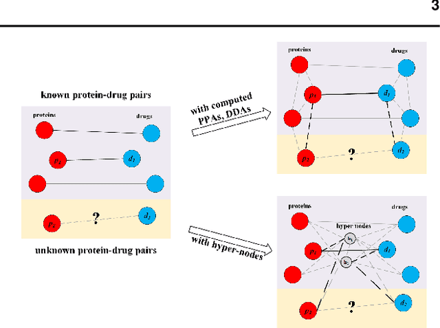 Figure 3 for BridgeDPI: A Novel Graph Neural Network for Predicting Drug-Protein Interactions