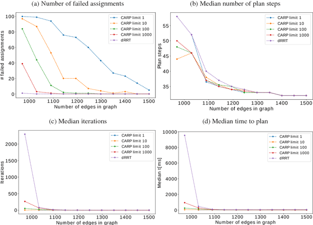 Figure 3 for Improved Discrete RRT for Coordinated Multi-robot Planning