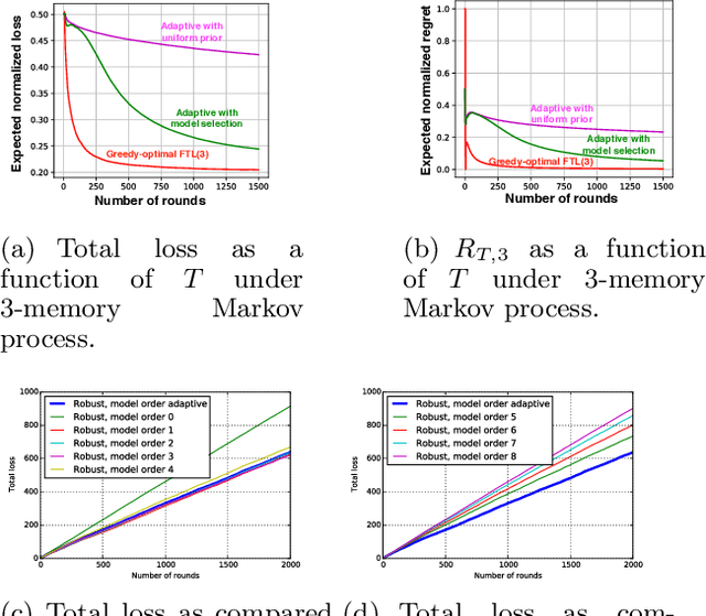 Figure 2 for Best of many worlds: Robust model selection for online supervised learning