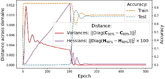 Figure 3 for Fishr: Invariant Gradient Variances for Out-of-distribution Generalization