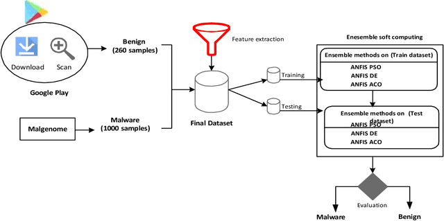 Figure 3 for A New Malware Detection System Using a High Performance-ELM method