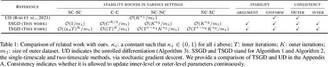 Figure 1 for On Stability and Generalization of Bilevel Optimization Problem