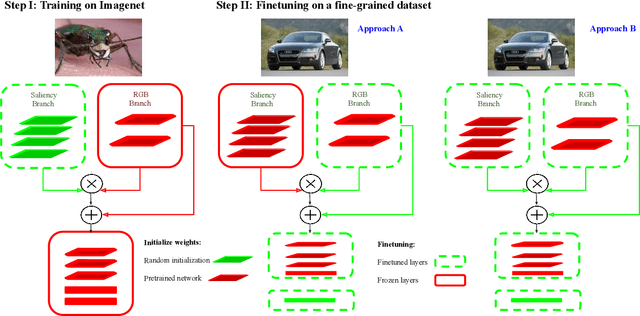 Figure 1 for Hallucinating Saliency Maps for Fine-Grained Image Classification for Limited Data Domains