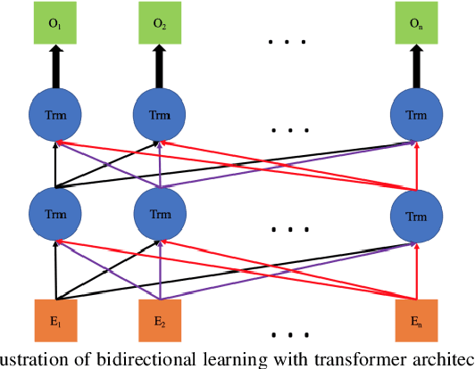 Figure 2 for Bidirectional Representation Learning from Transformers using Multimodal Electronic Health Record Data for Chronic to Predict Depression