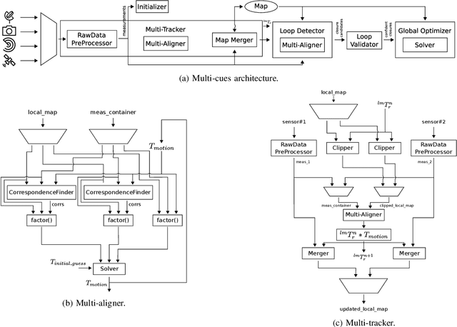Figure 2 for Plug-and-Play SLAM: A Unified SLAM Architecture for Modularity and Ease of Use