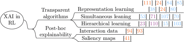 Figure 1 for Explainability in Deep Reinforcement Learning