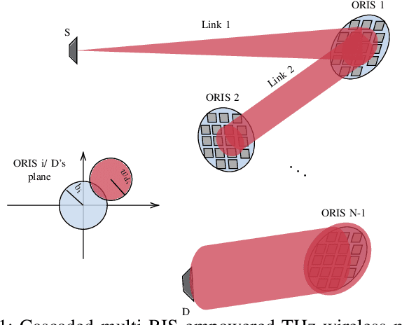 Figure 1 for Performance Analysis of Multi-Reconfigurable Intelligent Surface-Empowered THz Wireless Systems